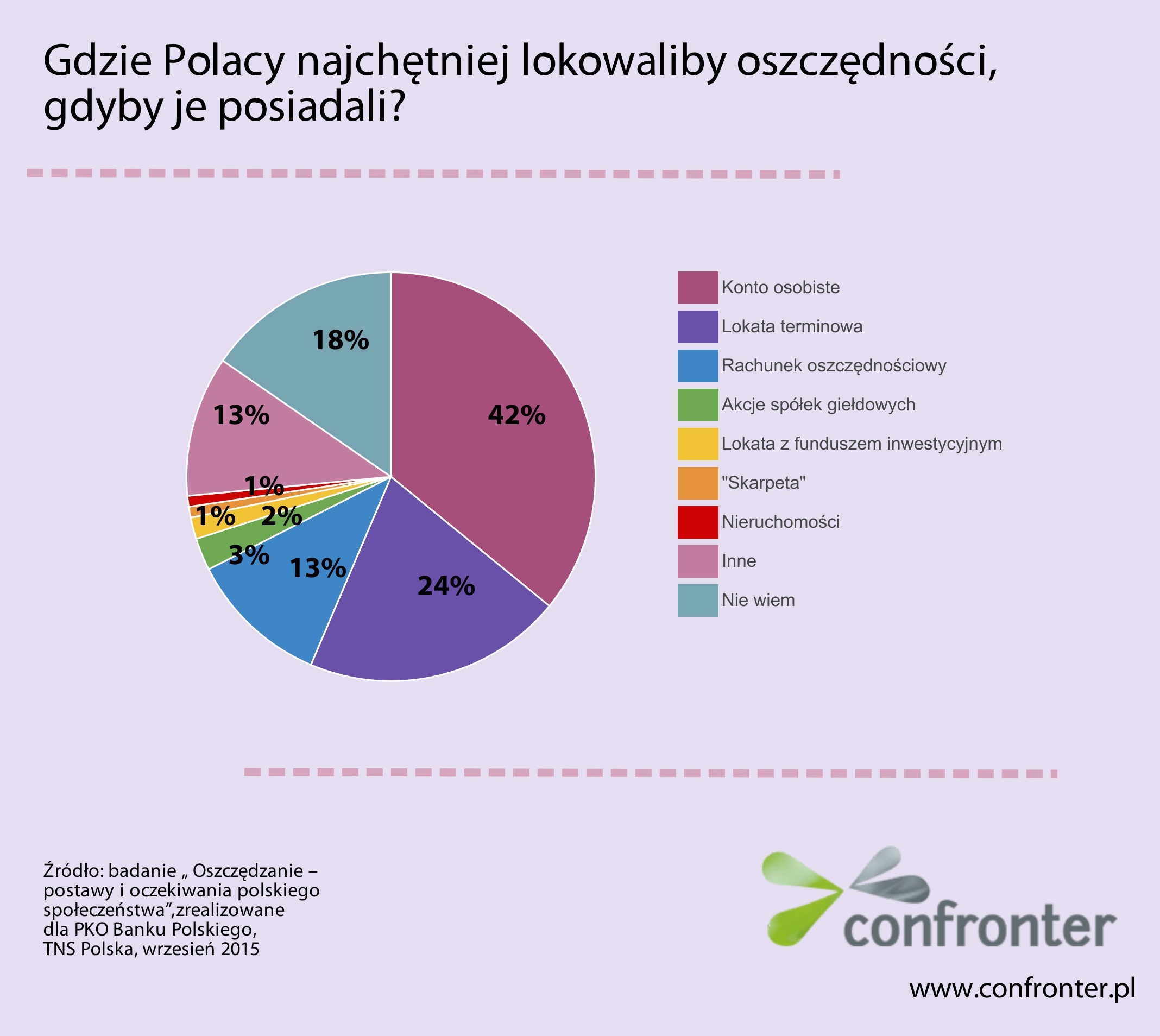 Gdzie Polacy najchętniej lokowaliby oszczędności